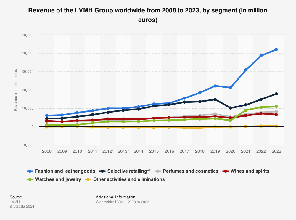 Revenue share of the LVMH Group by geographic region worldwide