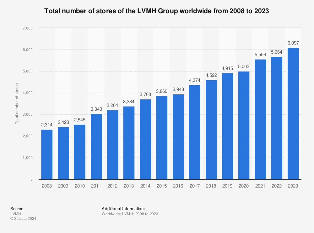 Total number of stores of the LVMH Group worldwide 2022