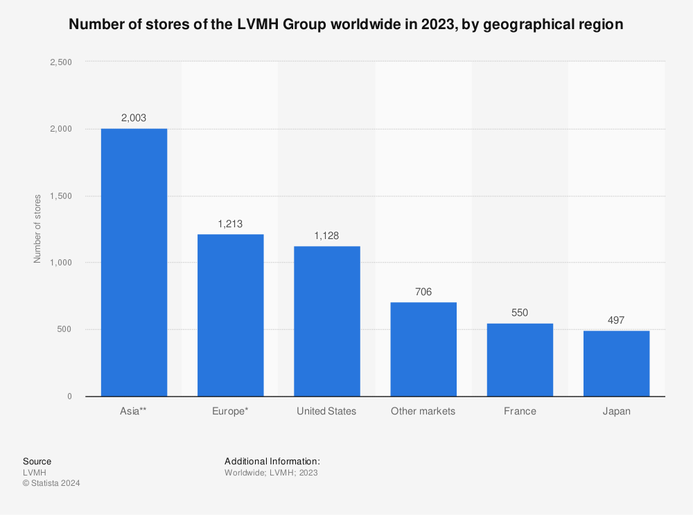 Number of stores of the LVMH Group by region 2022