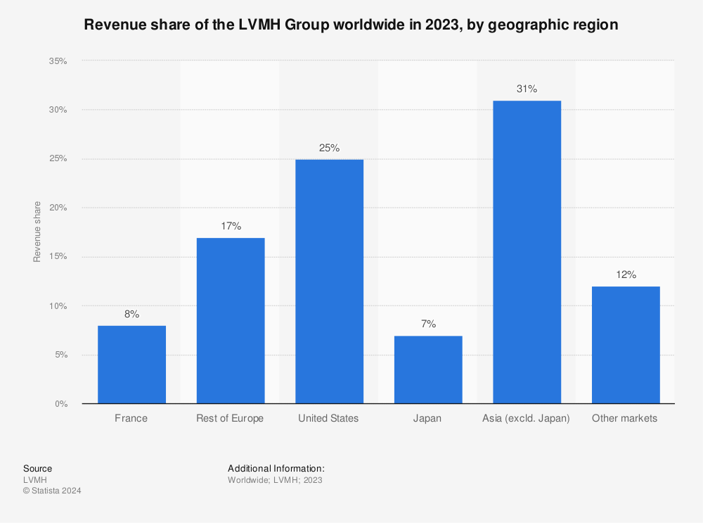 LVMH Group's watches and jewelry revenue worldwide 2022
