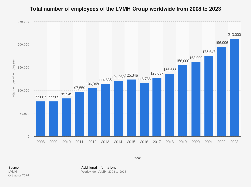 LVMH Careers 2023 New UAE Jobs Vacancies