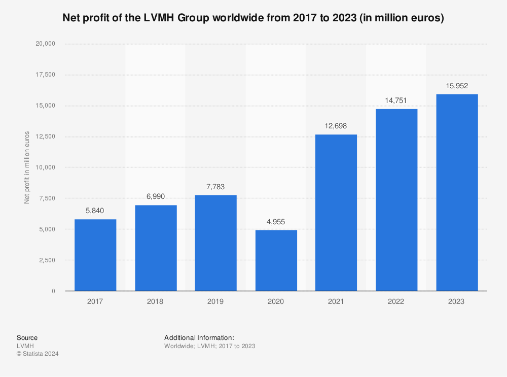LVMH: net profit worldwide 2022