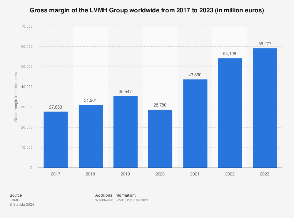 Total revenue of the LVMH Group worldwide 2022