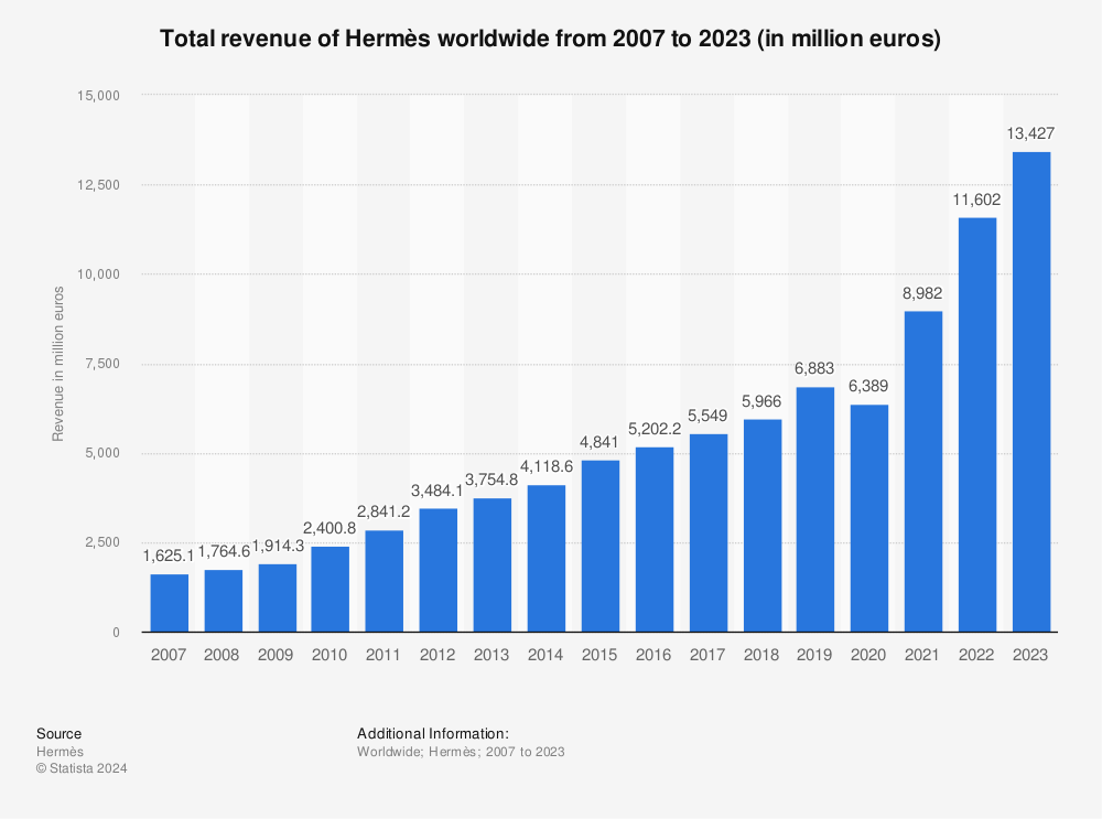 Total revenue of Hermès worldwide from 2007 to 2020 [8]