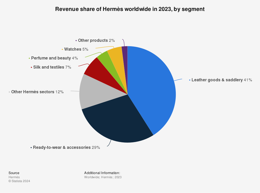 Revenue of Hermès by geographical region worldwide 2022