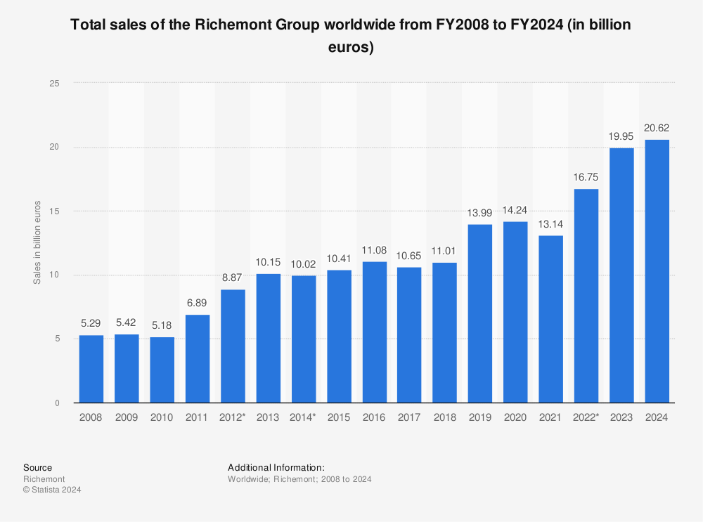 Total sales of the Richemont Group worldwide, 2023