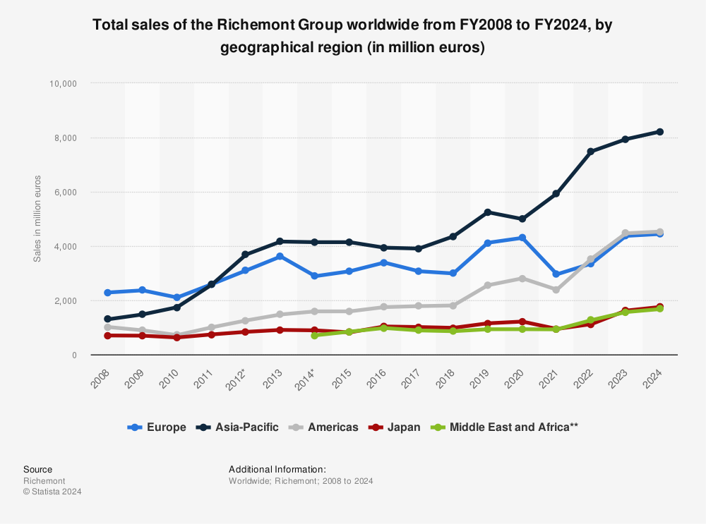 Total sales of the Richemont Group worldwide, 2023