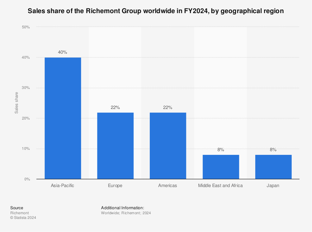 Total sales of the Richemont Group worldwide, 2023