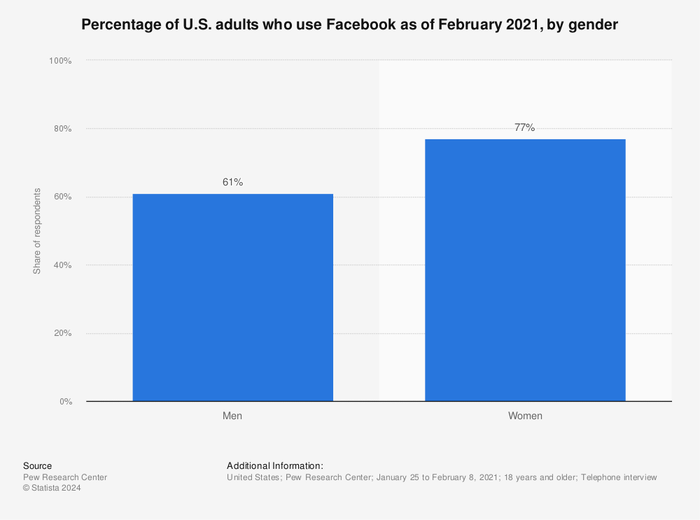 U S Facebook Reach By Gender 2021 Statista