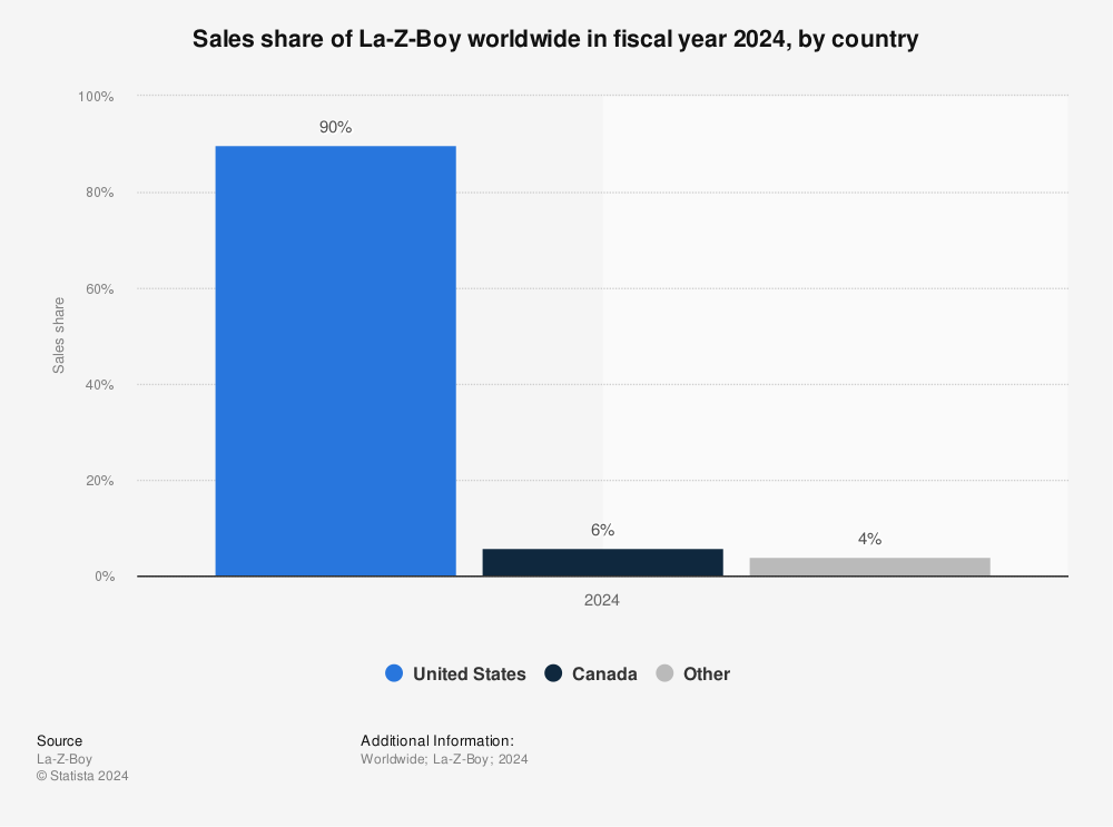 Sales share of La Z Boy by country worldwide 2023 Statista