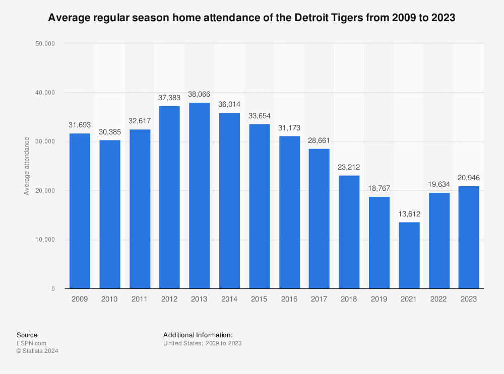 Detroit Tigers: A winning record in 2022?