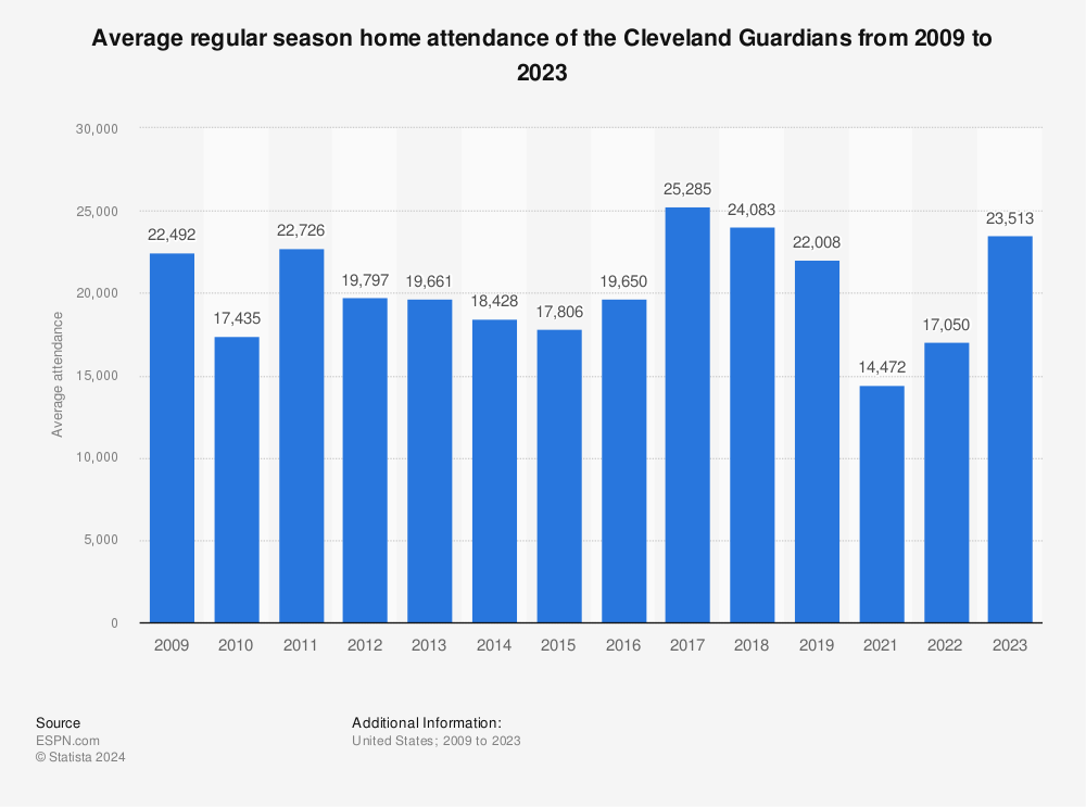 Cleveland Guardians full 2022 schedule