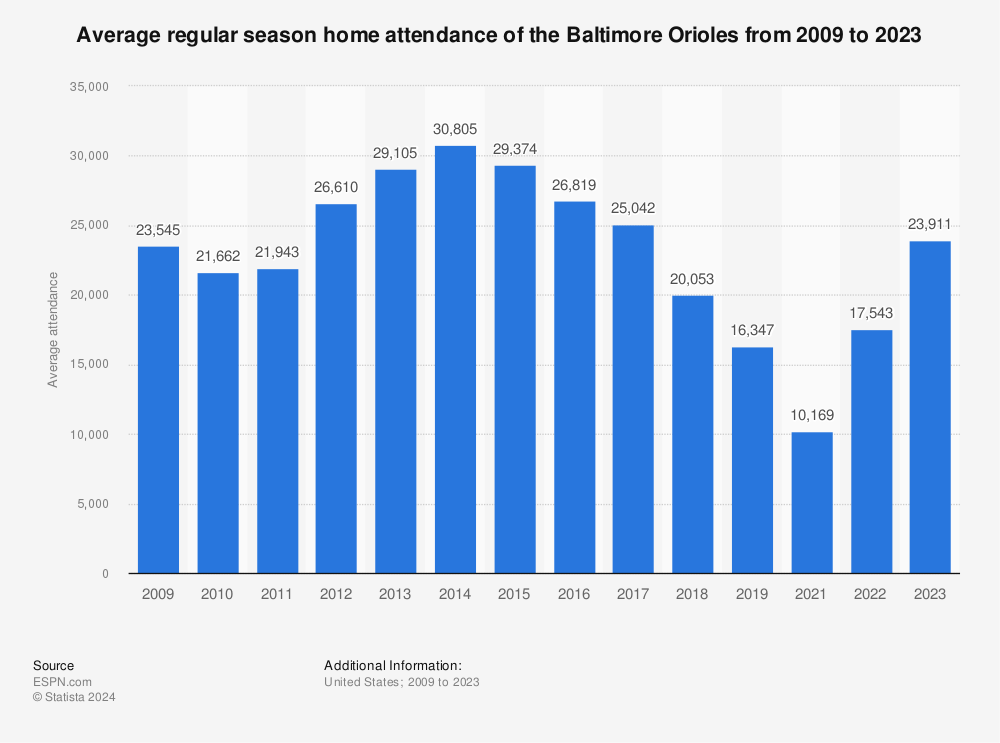 Baltimore Ravens average attendance 2022