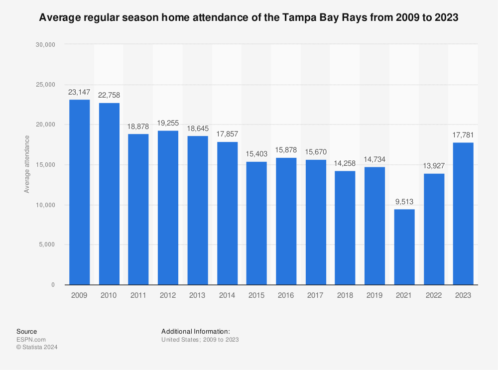 Tampa Bay Rays revenue 2022