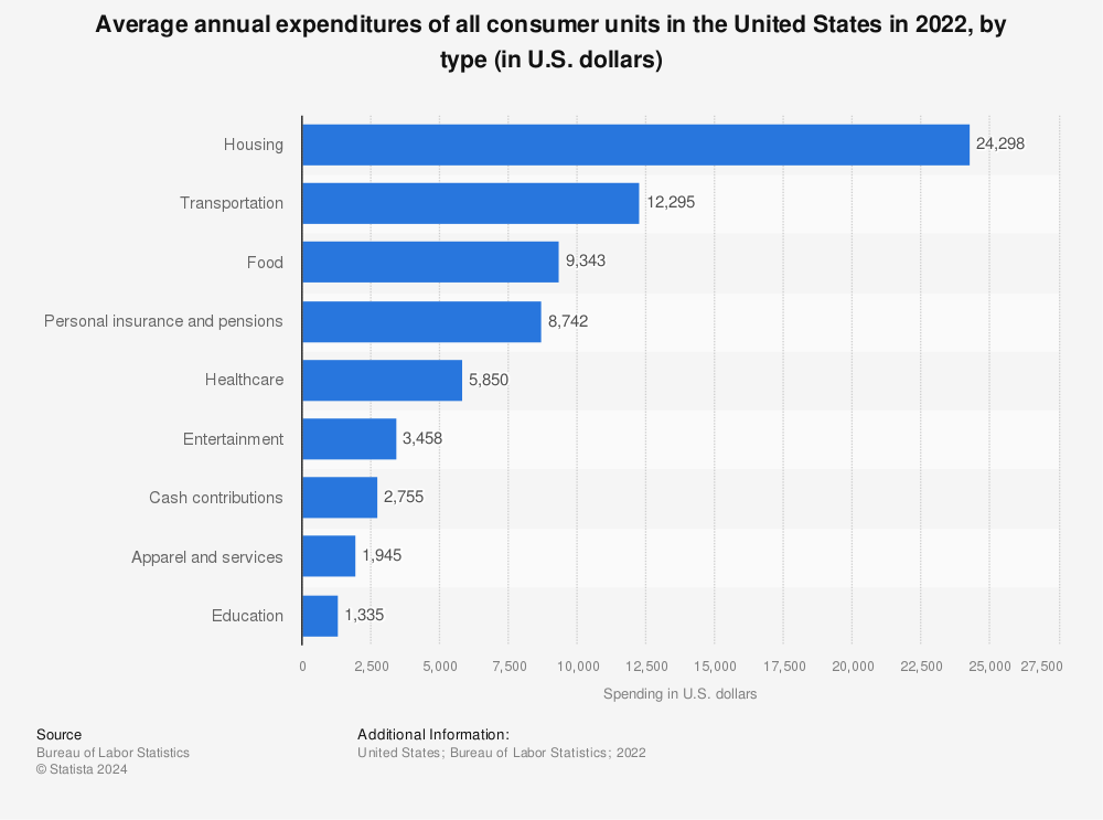 daily expenses in usa