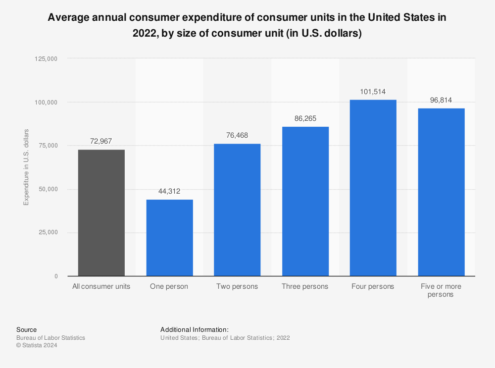 Consumer spending by household size U.S. 2022 Statista