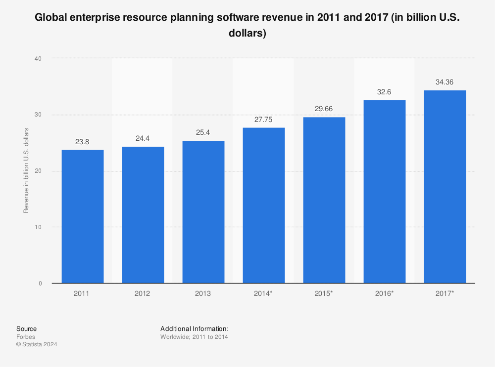 pim erp software integration graph for magento market time