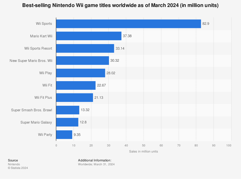 Nintendo Wii top selling games worldwide 2023