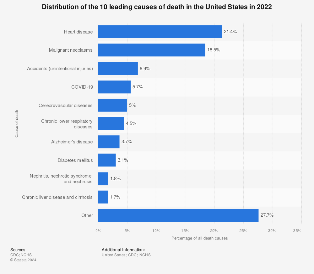Leading Causes Of Death In U S Statista