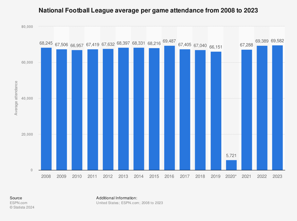 NFL average attendance regular season 2022