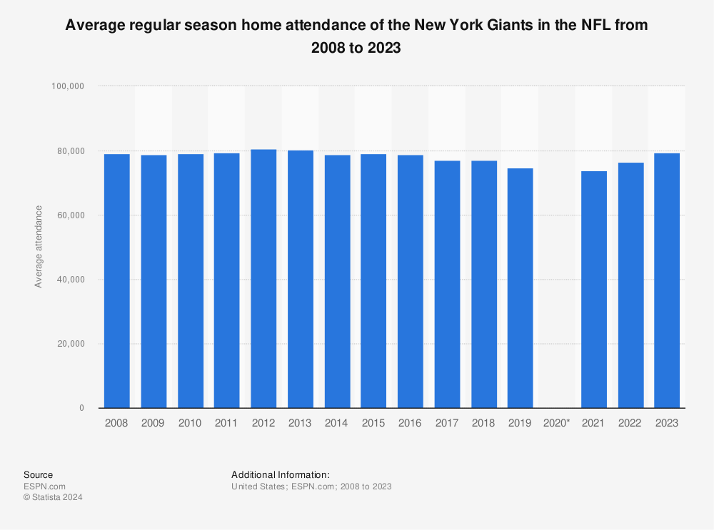 New York Giants average attendance 2008-2022