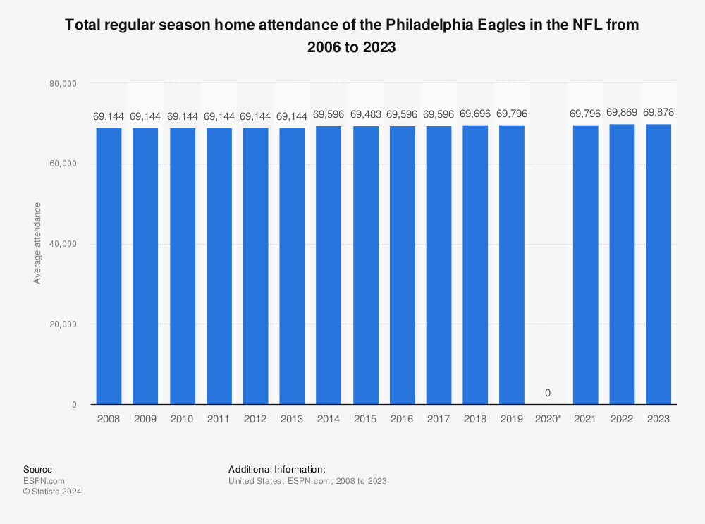 Philadelphia Eagles average attendance 2022