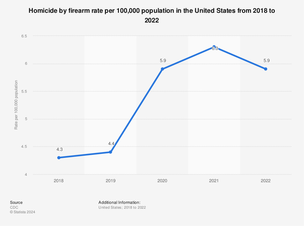 Statistic: Homicide by firearm rate per 100,000 population in the United States from 2018 to 2022 | Statista