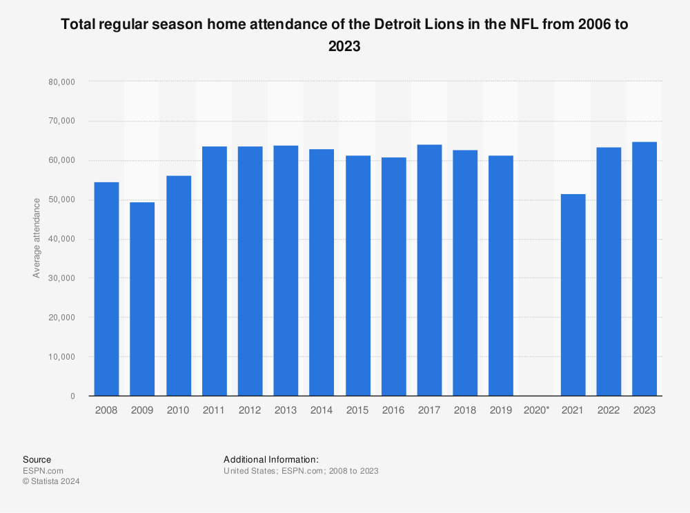 Detroit Lions average attendance 2022