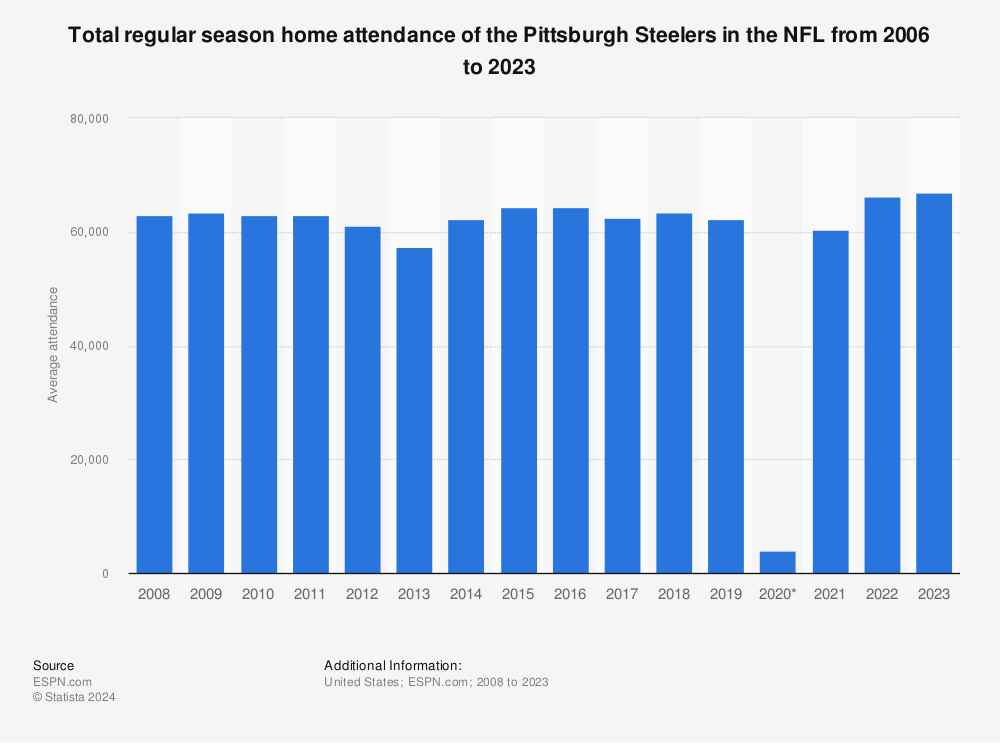 Check out how the Pittsburgh Steelers attendance change from last