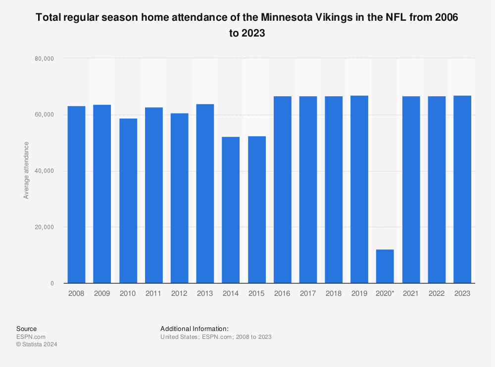 Minnesota Vikings 2015 schedule released: Dates and times