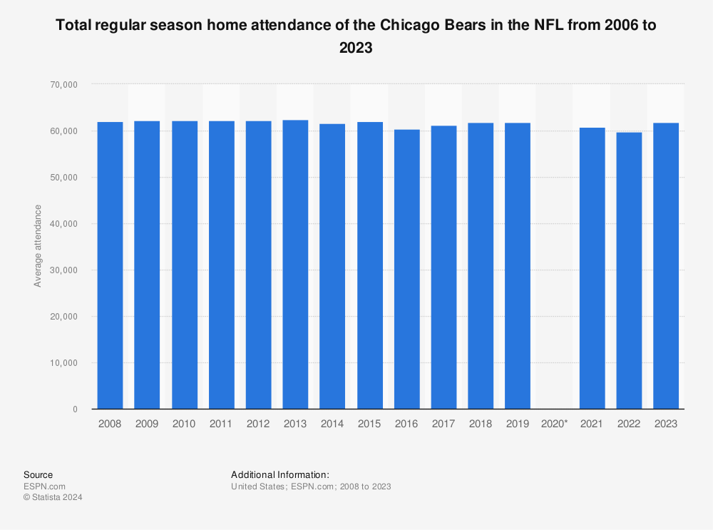 Chicago Bears average attendance 2022