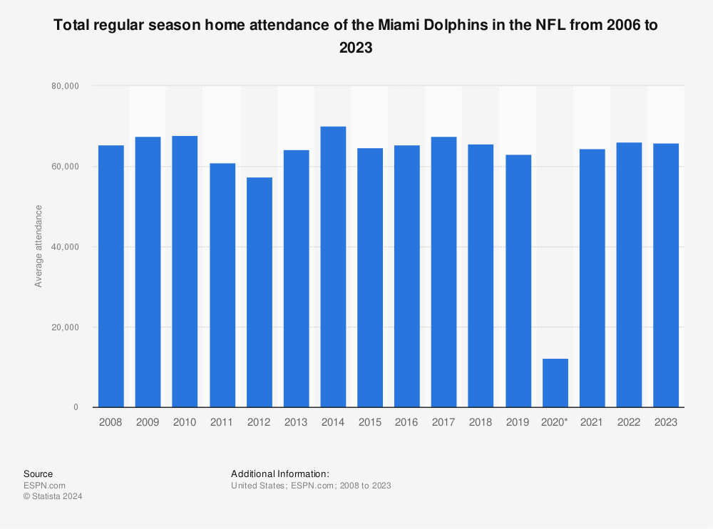 Miami Dolphins average attendance 2022