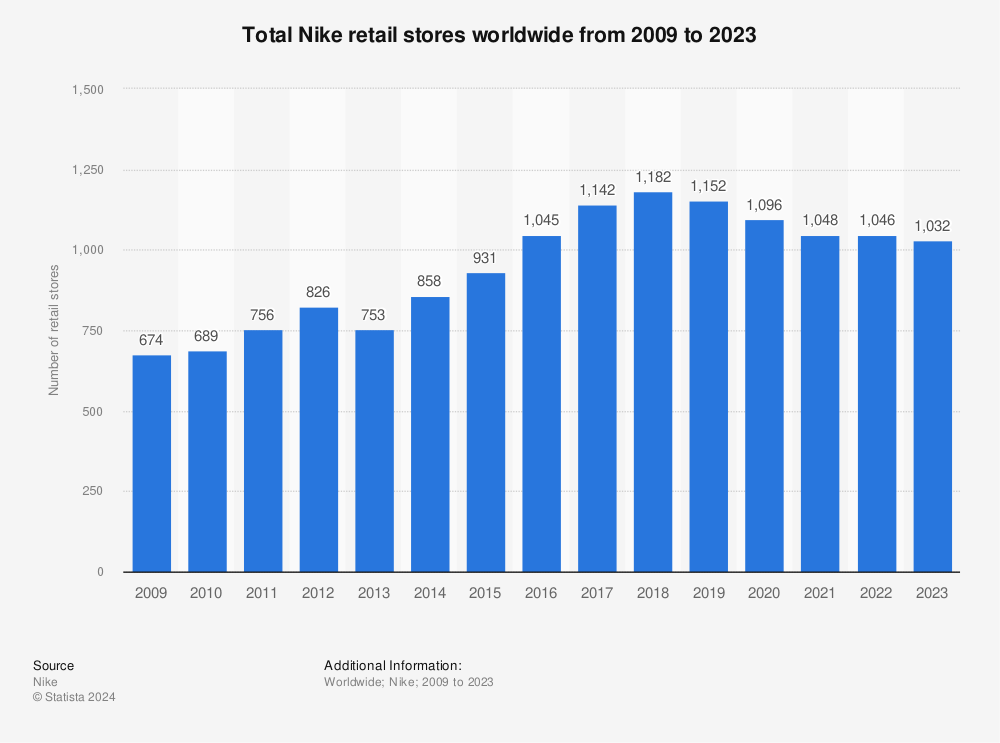 Nike: retail stores worldwide 2009-2020 