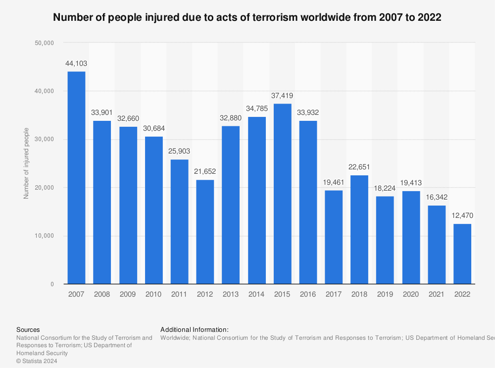 Terrorism number of people injured worldwide 2022 Statista