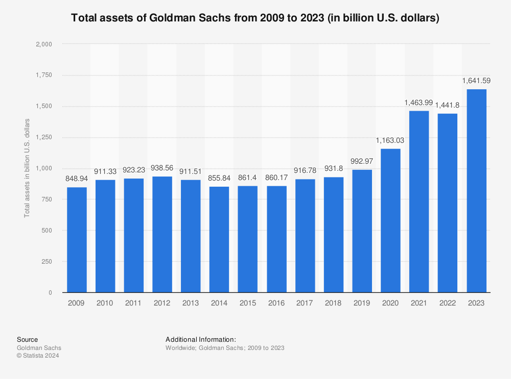 Goldman Sachs Total Assets Statista