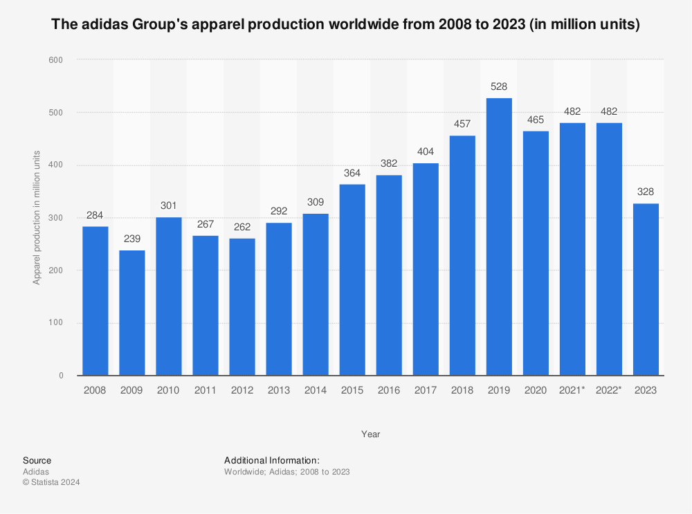 where does adidas manufacture its products