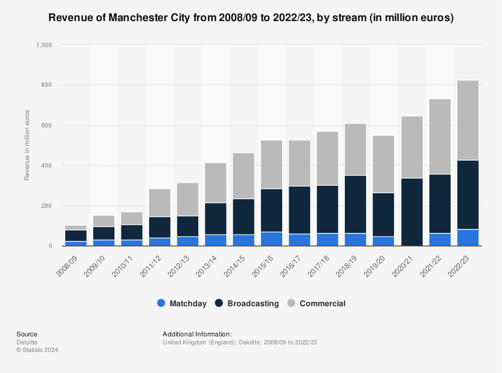 Manchester City Revenue Streams 2008 2020 Statista
