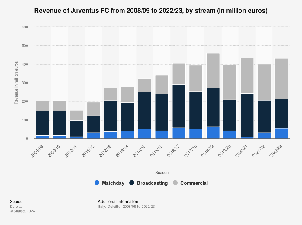 Juventus FC: net income 2012-2021