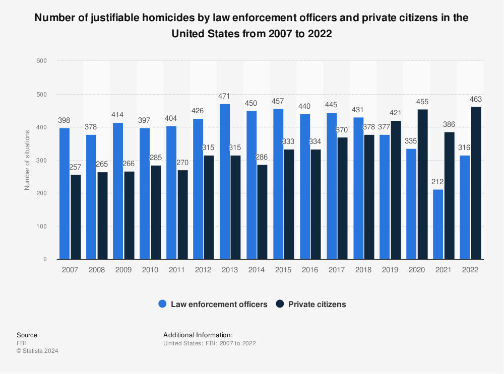number-of-justifiable-homicides-in-the-us.jpg