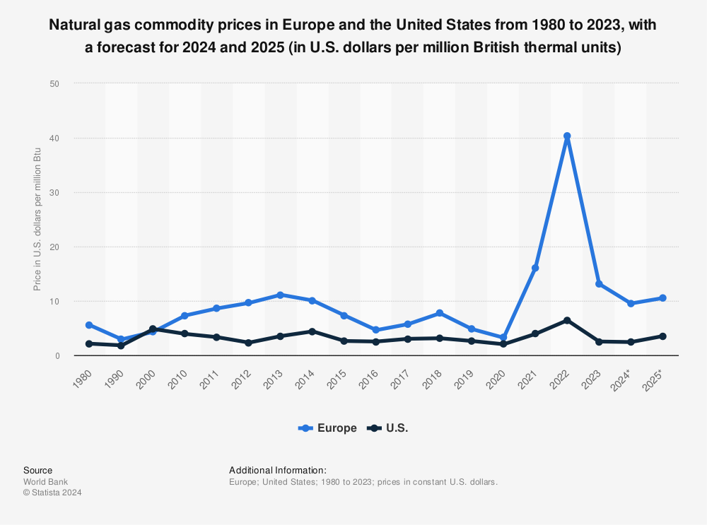Statistic: Natural gas commodity prices in Europe and the United States from 1980 to 2021, with a forecast for 2022 (in U.S. dollars per million British thermal units) | Statista