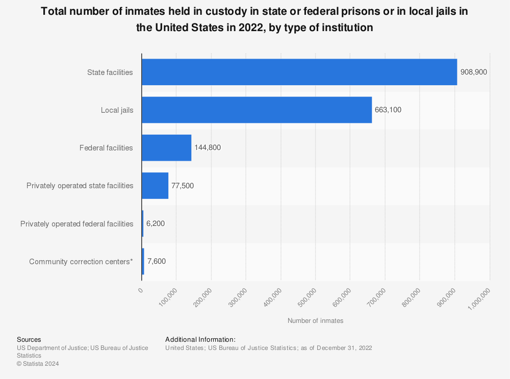 Inmates held in custody in the U.S. in 2014, by type of institution ...