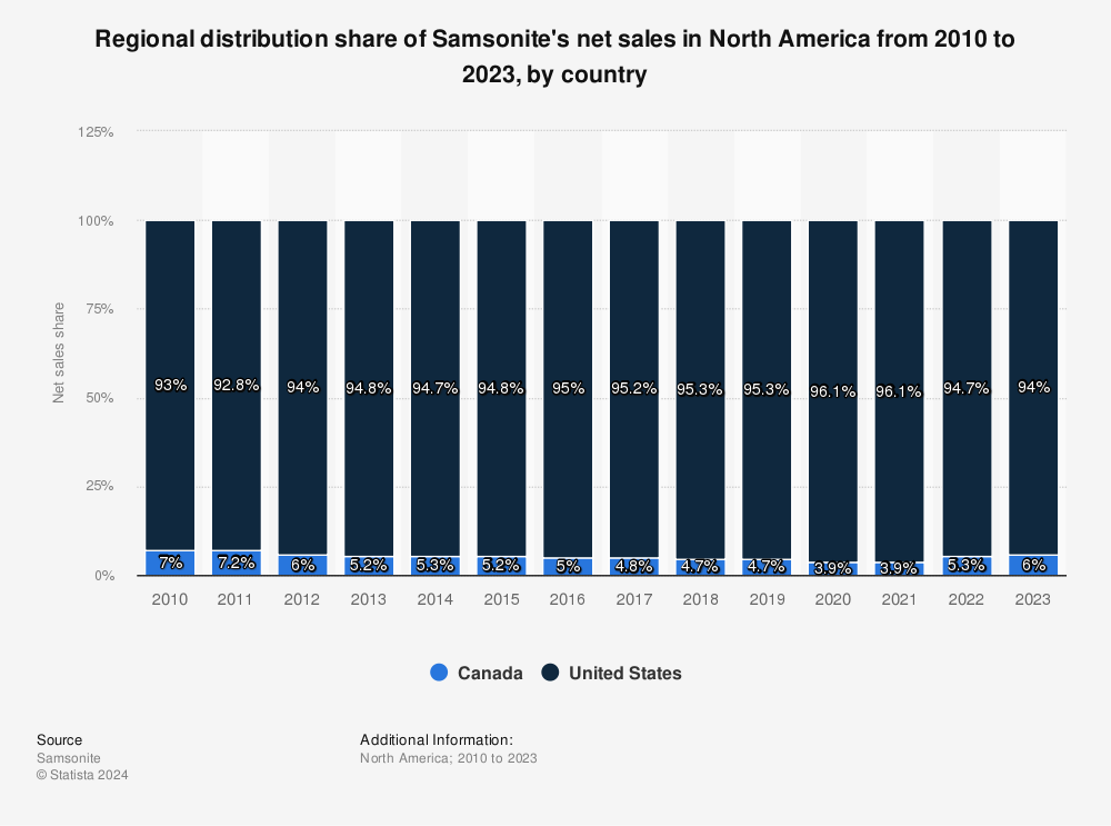 samsonite sales 2020