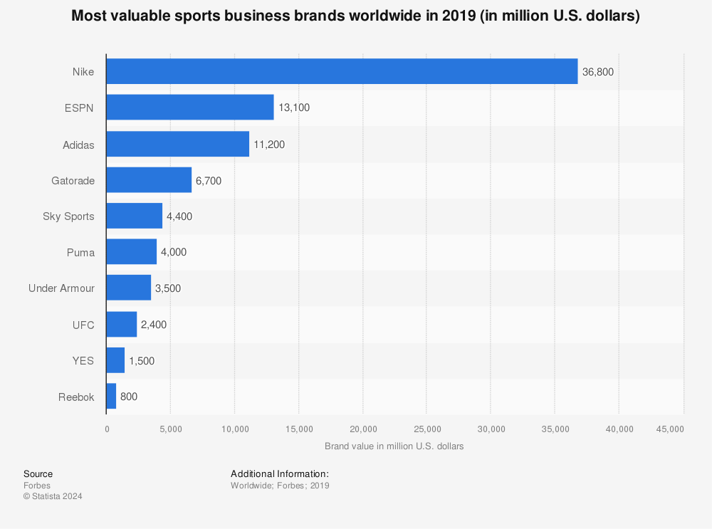 sports business brands 2019 