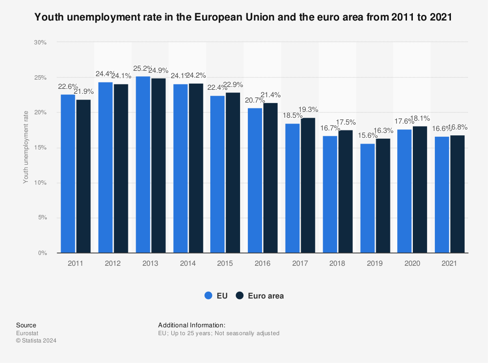 Youth unemployment rate in the European Union and the euro area 2015 ...