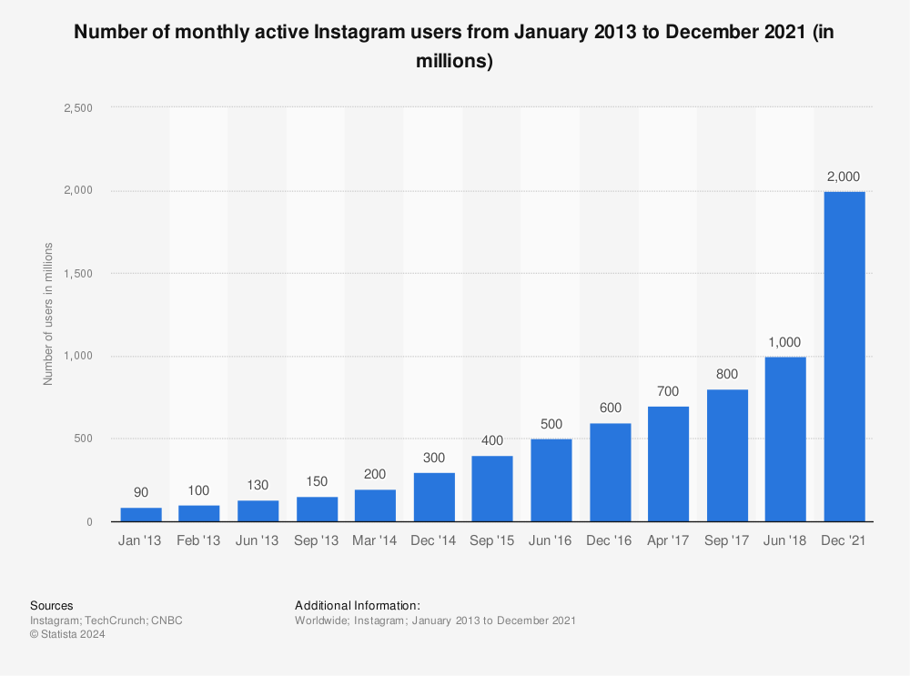 Statistic: Number of monthly active Instagram users from January 2013 to December 2021 (in millions) | Statista