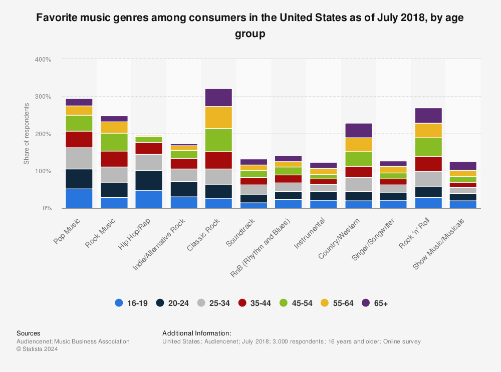 Chart: The Most Popular Music Genres in the U.S.