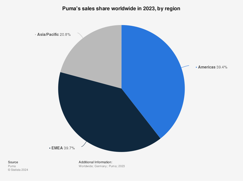 Puma sales share by region worldwide 