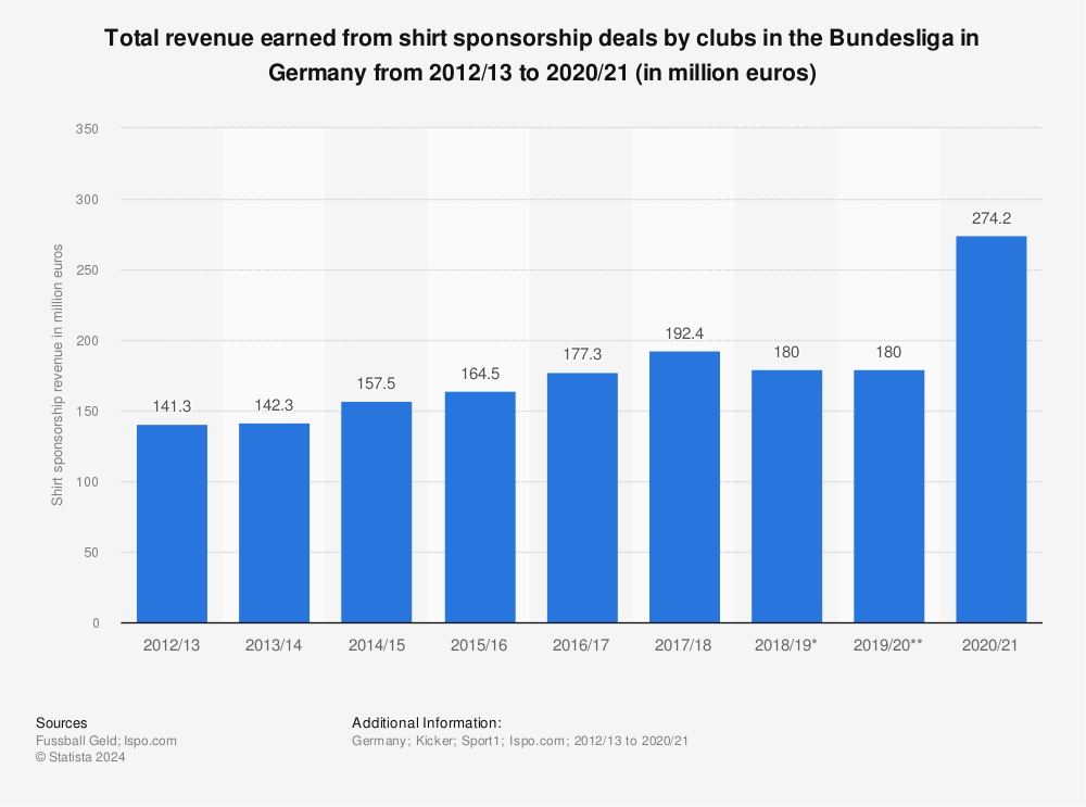 Overview of the 2022/2023 Bundesliga sponsors￼