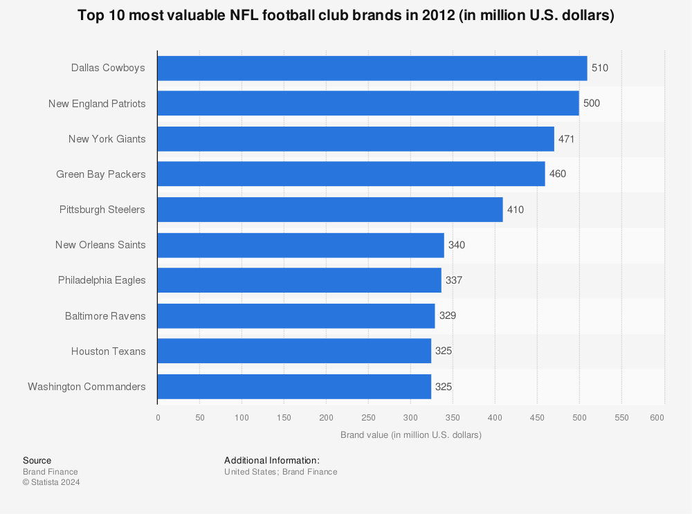 Brand value of NFL teams 2012