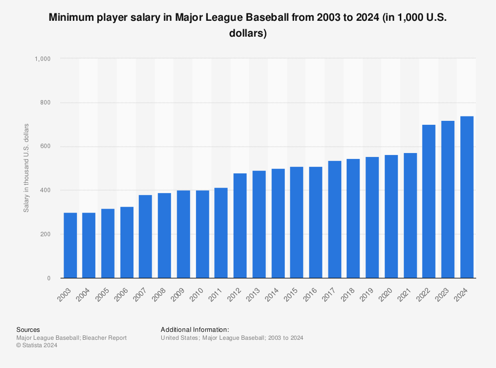 Tổng hợp với hơn 55 về minimum MLB salary  cdgdbentreeduvn
